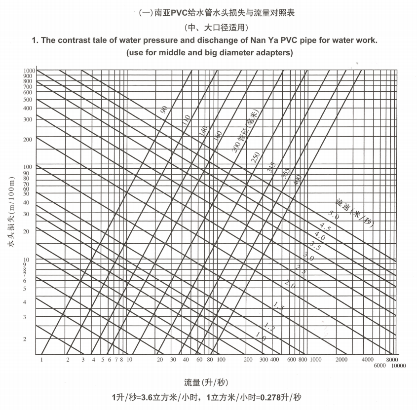 南亞PVC給水管水頭損失與流量對照表（中、大口徑適用）