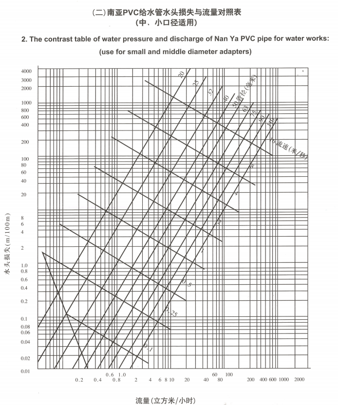 南亞PVC給水管水頭損失與流量對(duì)照表（中、小口徑適用）